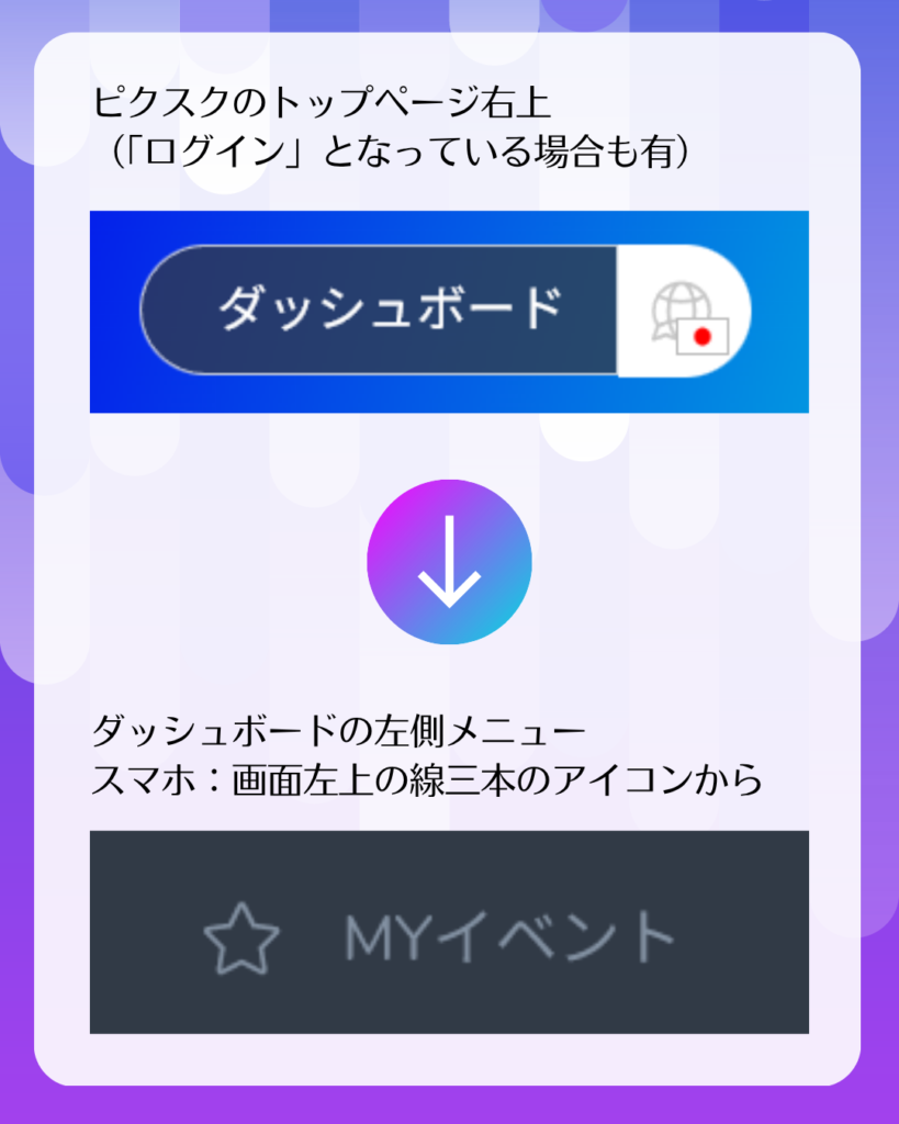 ピクスクのトップページ右上（「ログイン」となっている場合も有）の「ダッシュボード」をクリック。次に左側メニューの「MYイベント」を選択。スマホでは左上の線三本のアイコンを押すとメニューが出現。